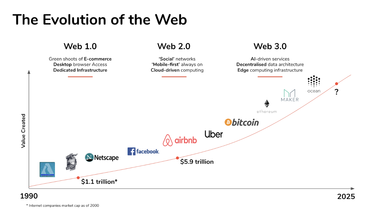 What Is Web 3.0 &amp; Why It Matters. Written by Max Mersch and Richard… | by  Fabric Ventures | Fabric Ventures | Medium