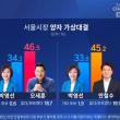 오늘발표된 서울시장 여론조사