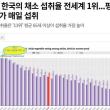 한국의 채소 섭취율 100%로 세계1위