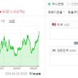 환율 미친듯이 올라가는중 10년중 최고가 돌파