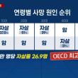 출산율 0.8명 자연소멸 예정 국가