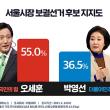 서울시장 후보 단일화 후 첫 여론조사