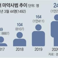 요즘 마약 구하기가 쉬운이유