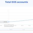 EOS 메인넷 계정 생성수 급상승중 - 1일 기준 약 1만개씩 증가되고 있는 상황