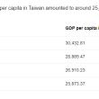 대만이 이미 한국 소득 따라잡았음